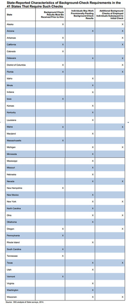State-Reported Characteristics of Background Check Requirements in the 41 States that Require Such Checks
