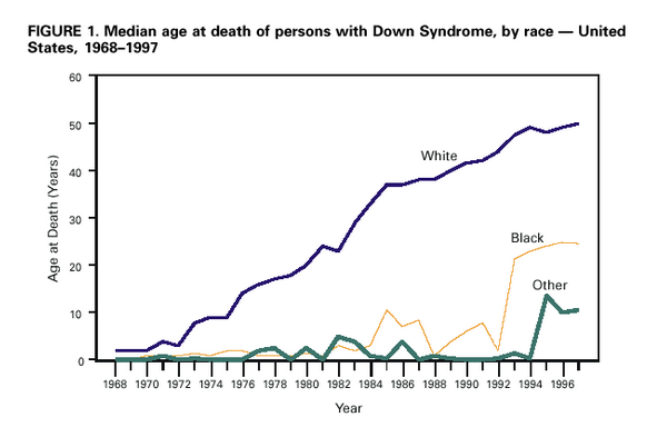 Age of death for adults who have Down syndrome by race
