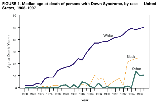 Life expectancy by race